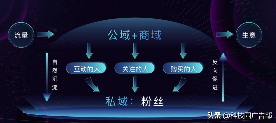 干货 | 抖音私域方案及核心能力