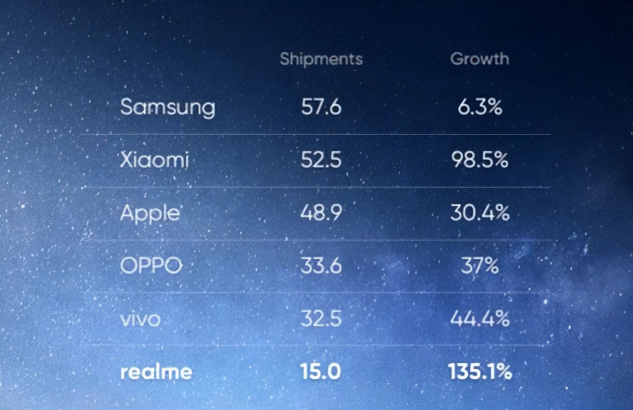 旧国产手机四强华米欧维已逝，新国产手机四强欧维真米成型