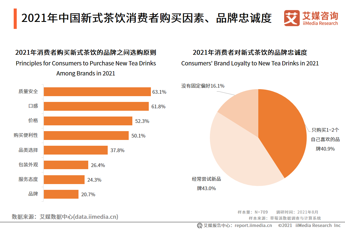 新式茶饮报告：2021年市场规模将达2795.9亿，超九成用户每周购买