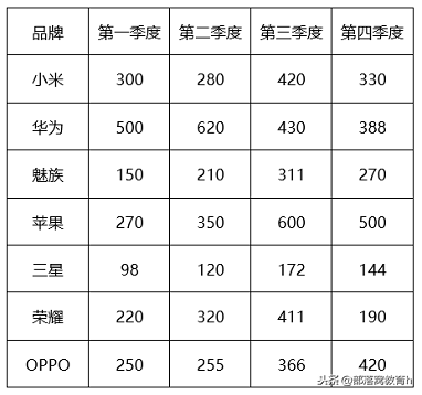 word表格操作：如何快速进行行列互换