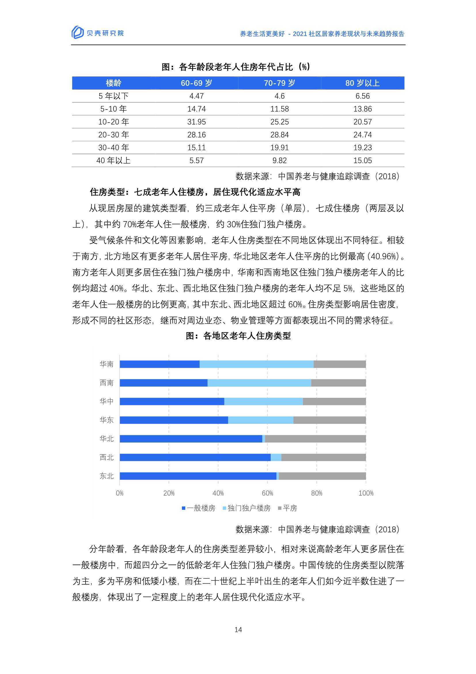 2021社区居家养老现状与未来趋势：养老生活更美好（贝壳研究院）