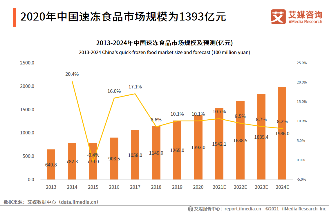 速冻食品报告：行业不断扩容，2024年市场规模将达1986亿元