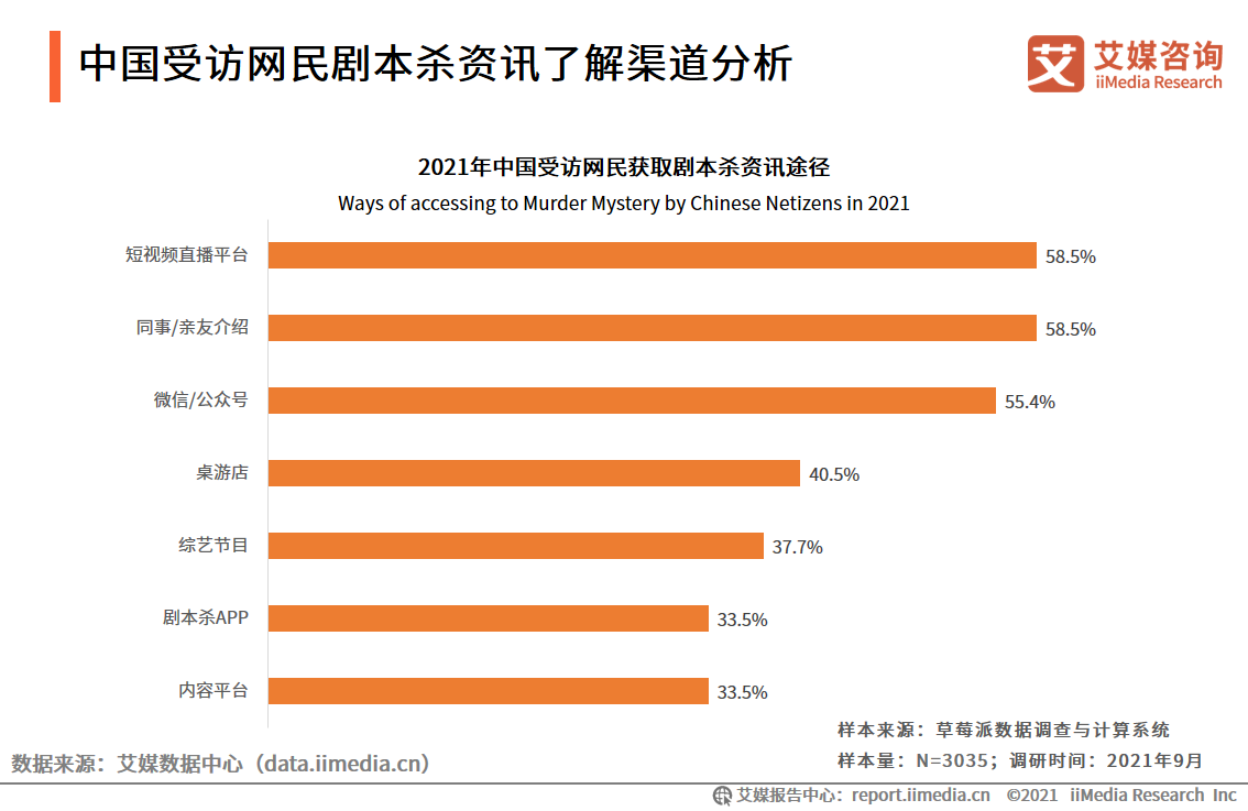 剧本杀行业报告：线上与线下热度相当，资本介入引领行业头部形成