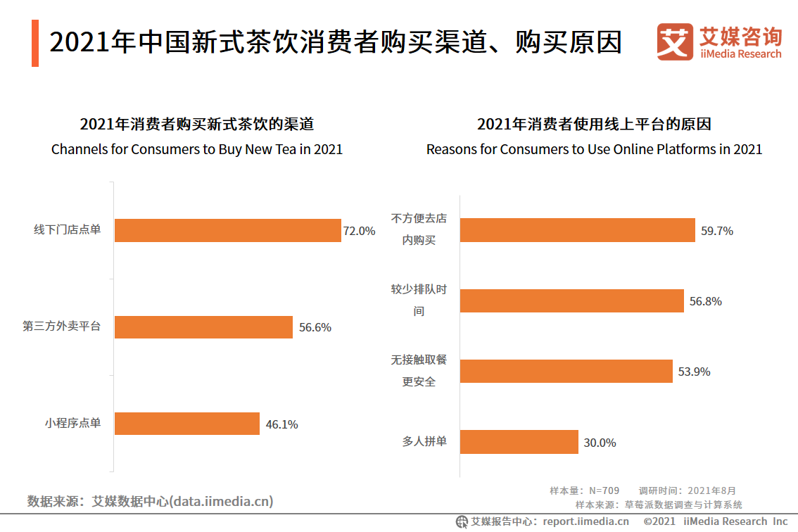 新式茶饮报告：2021年市场规模将达2795.9亿，超九成用户每周购买