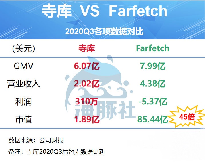 奢侈品行业往上走，寺库为何往下走？