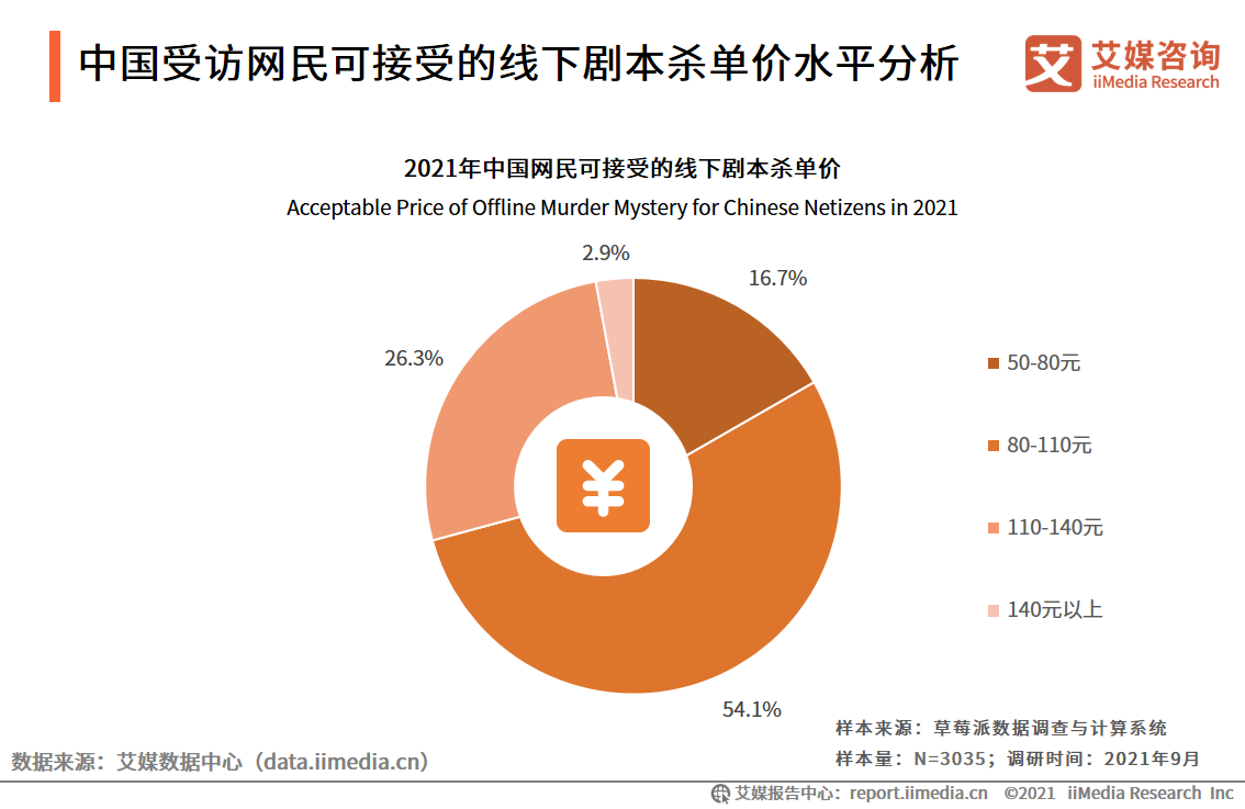 剧本杀行业报告：线上与线下热度相当，资本介入引领行业头部形成
