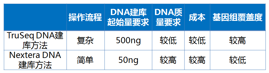 DNA建库试剂盒大比拼：TruSeq Or Nextera？