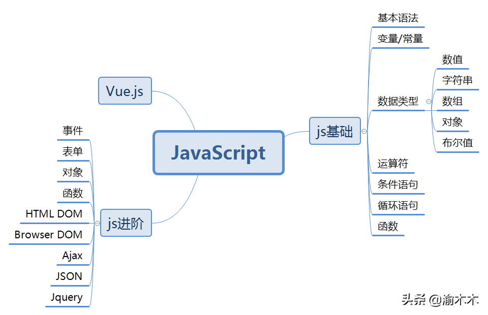 web客户端编程基础 – JavaScript