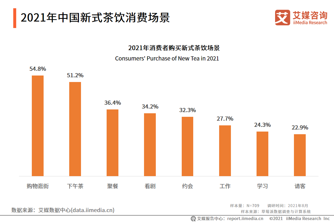 新式茶饮报告：2021年市场规模将达2795.9亿，超九成用户每周购买
