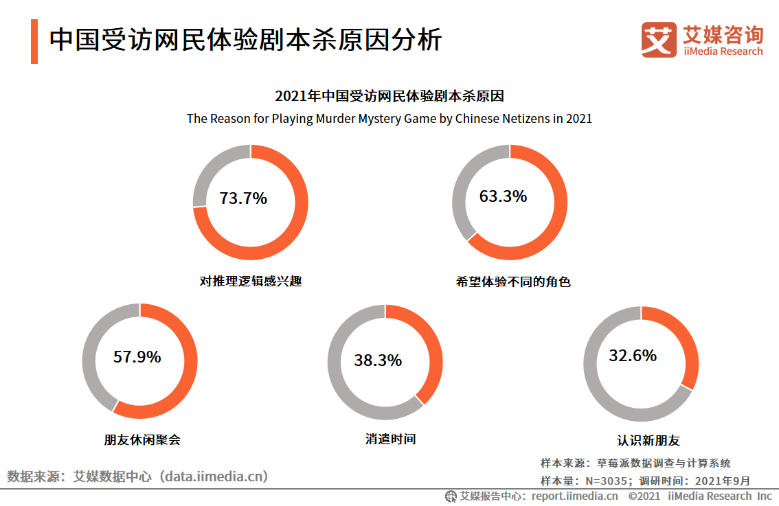 剧本杀行业报告：线上与线下热度相当，资本介入引领行业头部形成