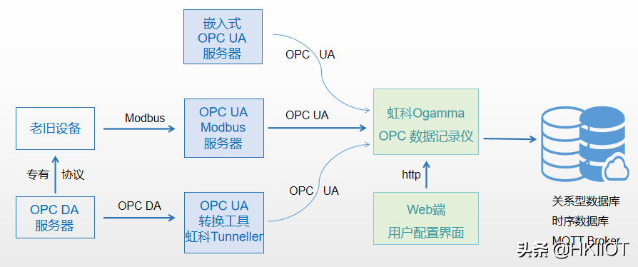 OPC UA服务器数据写入数据库以及数据分析