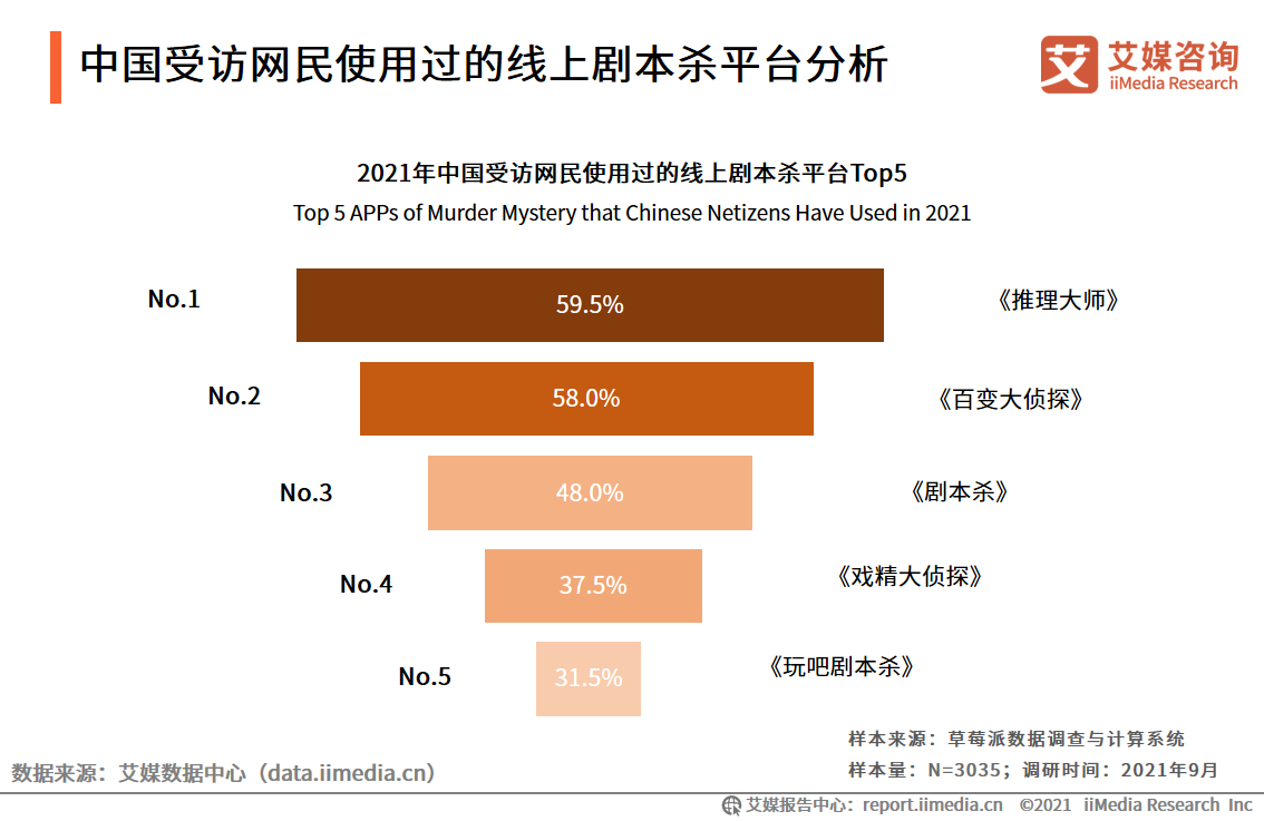 剧本杀行业报告：线上与线下热度相当，资本介入引领行业头部形成