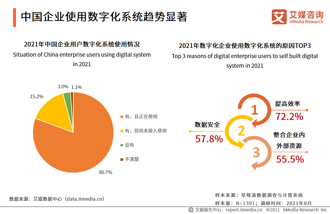 企业数字化发展报告：95.9%企业用户已完成或正在进行数字化改造