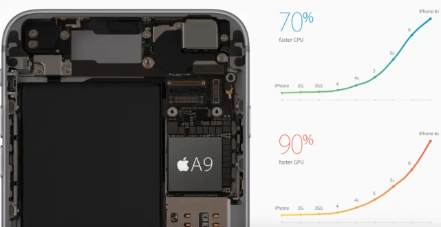 明明性能已经基本淘汰，为什么6年前的iPhone 6S还能升级iOS15？