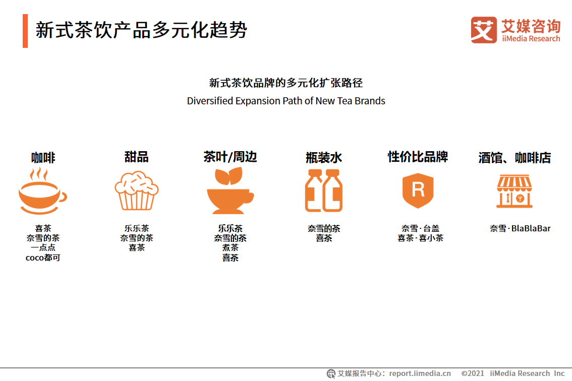 新式茶饮报告：2021年市场规模将达2795.9亿，超九成用户每周购买