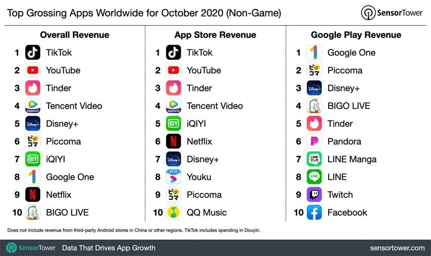 2020年10月全球最赚钱的10款非游戏App