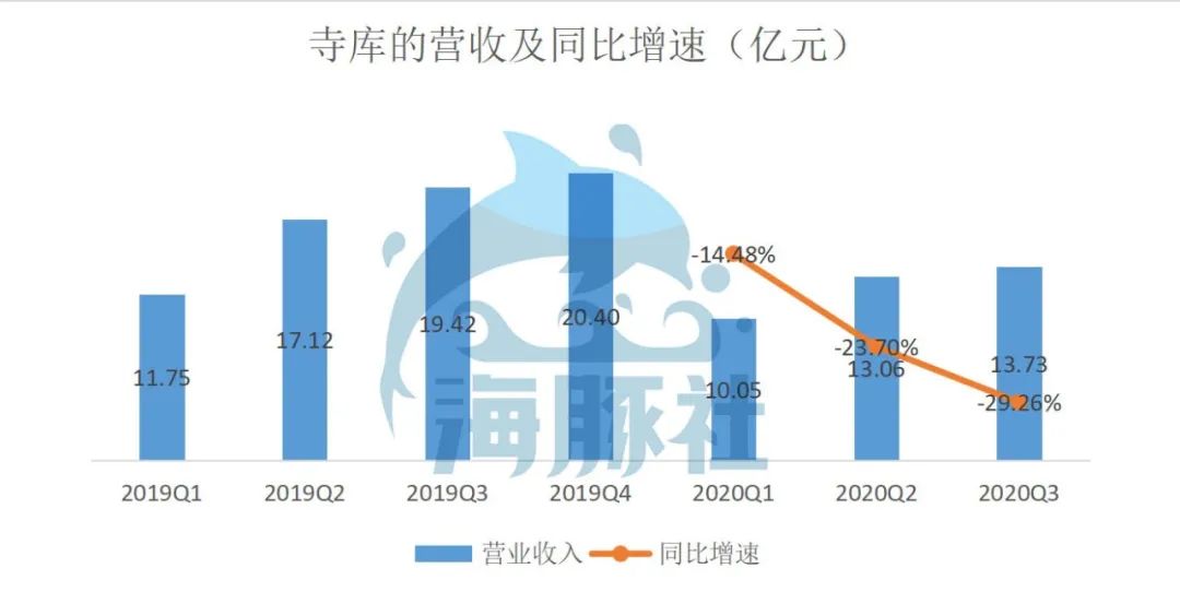 奢侈品行业往上走，寺库为何往下走？