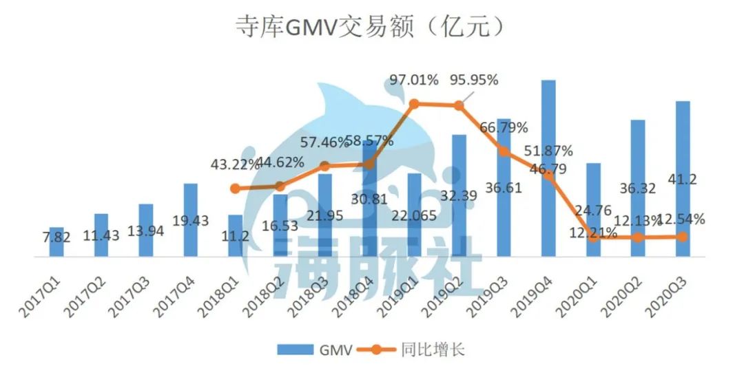 奢侈品行业往上走，寺库为何往下走？