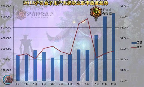炉石传说盒子2015天梯大数据 九大职业排名