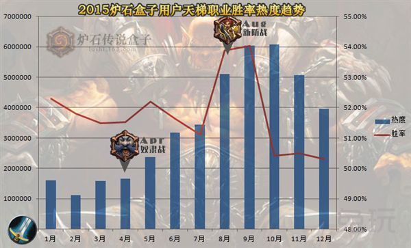 炉石传说盒子2015天梯大数据 九大职业排名
