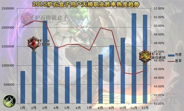 炉石传说盒子2015天梯大数据 九大职业排名