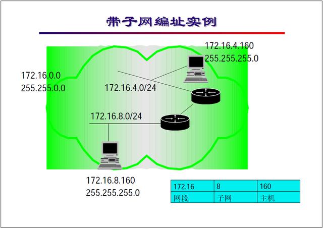 弱电网络系统IP规划基础知识