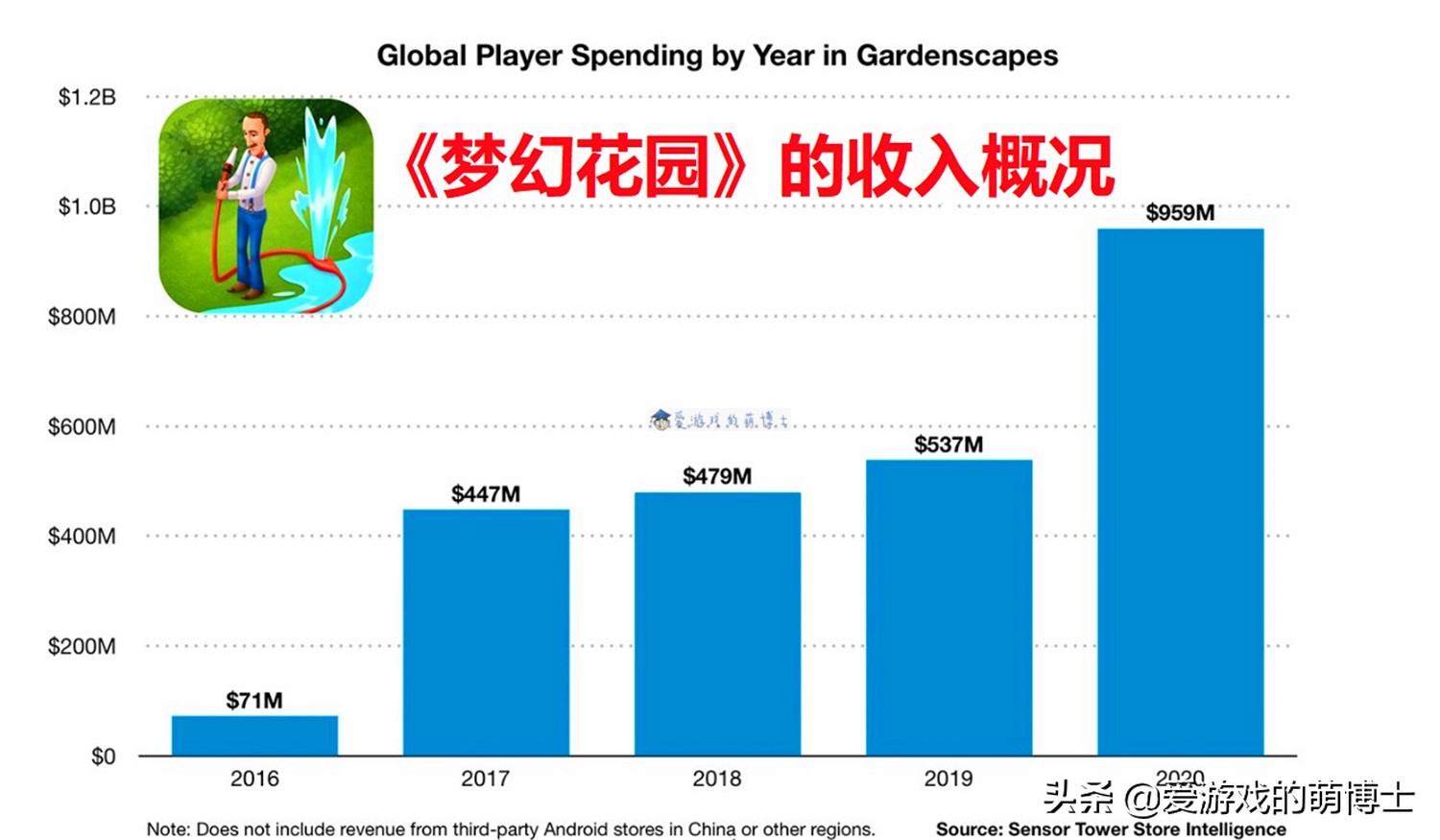 闷声发大财，三消模拟游戏《梦幻花园》已经悄悄地赚了30亿美元