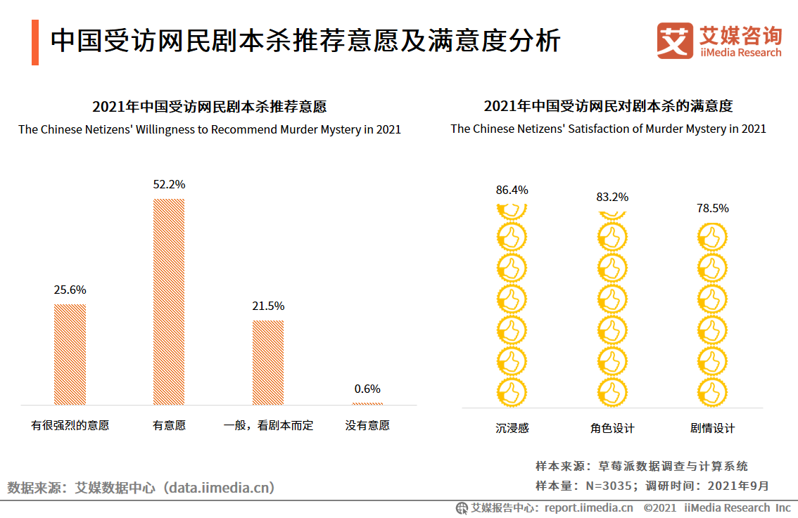 剧本杀行业报告：线上与线下热度相当，资本介入引领行业头部形成