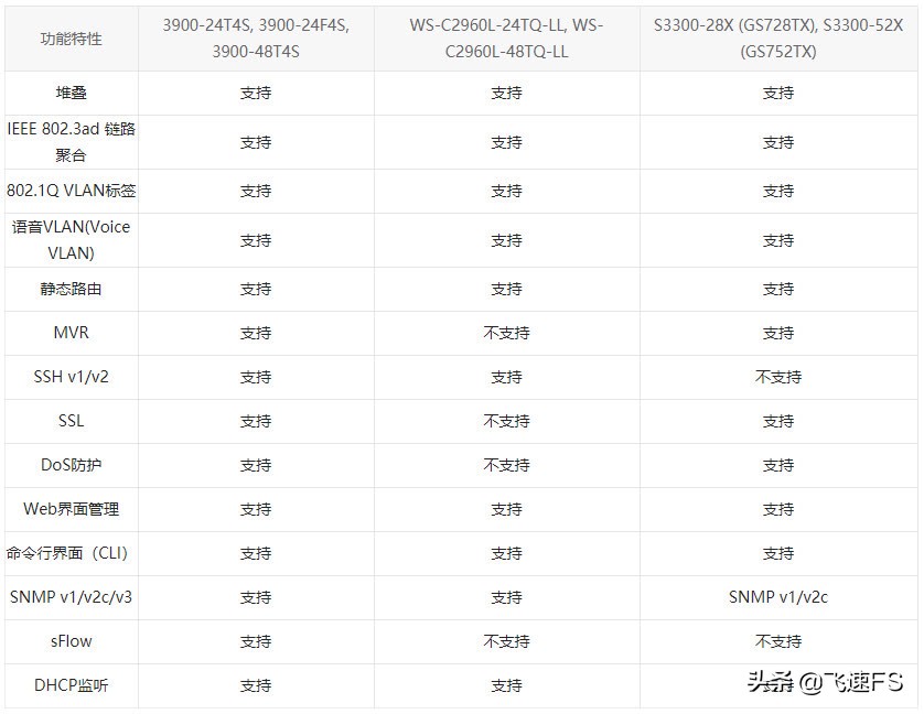 24口 VS 48口 飞速(FS)/某科/某网件千兆交换机：如何选择？