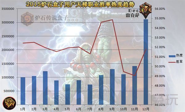 炉石传说盒子2015天梯大数据 九大职业排名