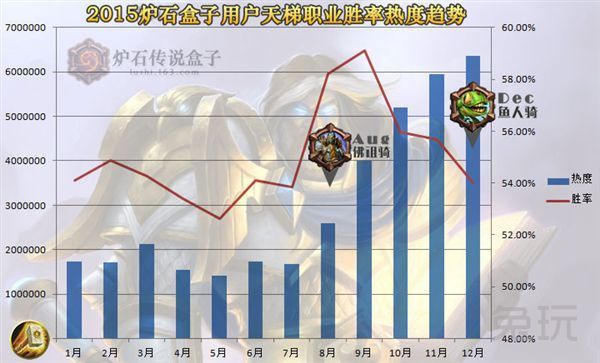 炉石传说盒子2015天梯大数据 九大职业排名