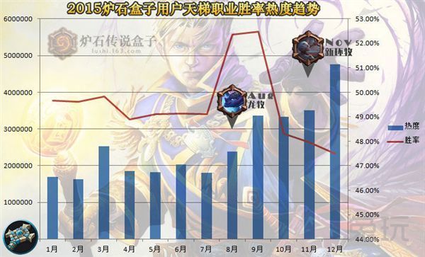 炉石传说盒子2015天梯大数据 九大职业排名