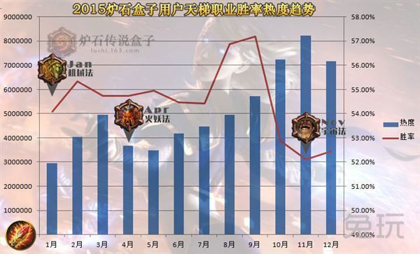 炉石传说盒子2015天梯大数据 九大职业排名