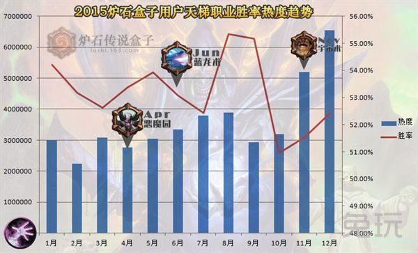 炉石传说盒子2015天梯大数据 九大职业排名