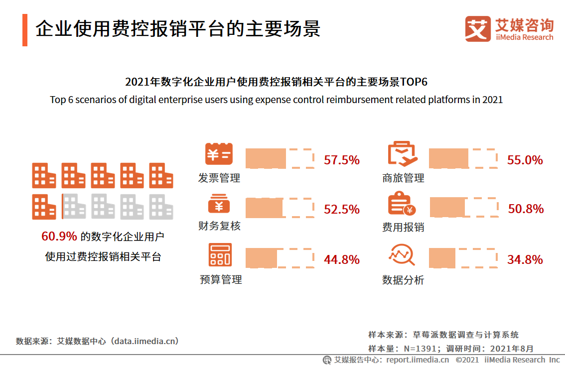 企业数字化发展报告：95.9%企业用户已完成或正在进行数字化改造