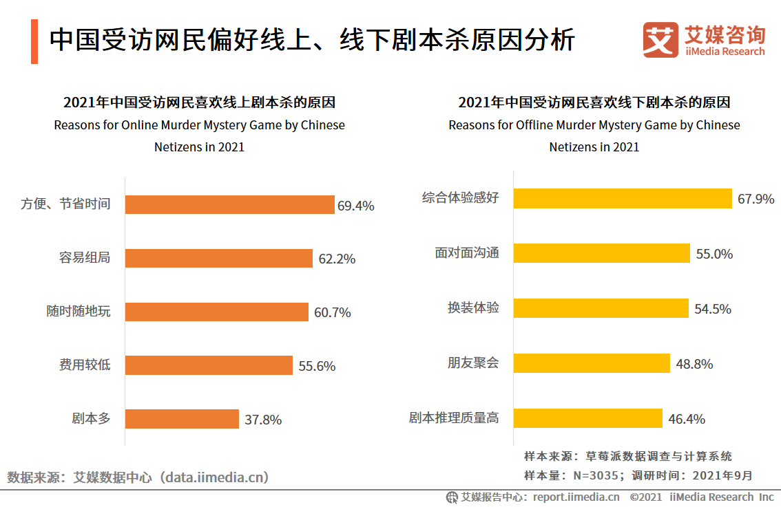 剧本杀行业报告：线上与线下热度相当，资本介入引领行业头部形成