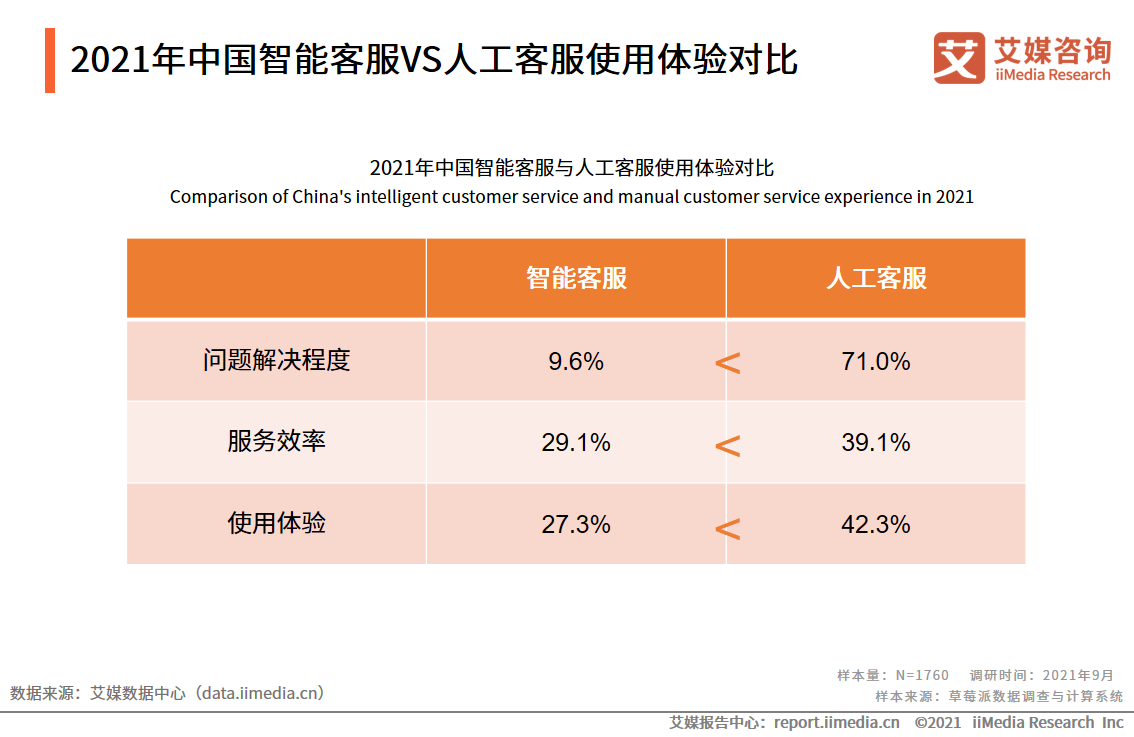 智能客服满意度调查报告：问题解决程度有限，回答千篇一律是痛点