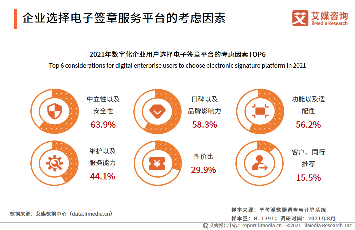 企业数字化发展报告：95.9%企业用户已完成或正在进行数字化改造