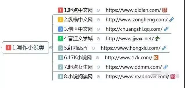 如果实在不想打工了，请收藏这10大类网赚方法、干货