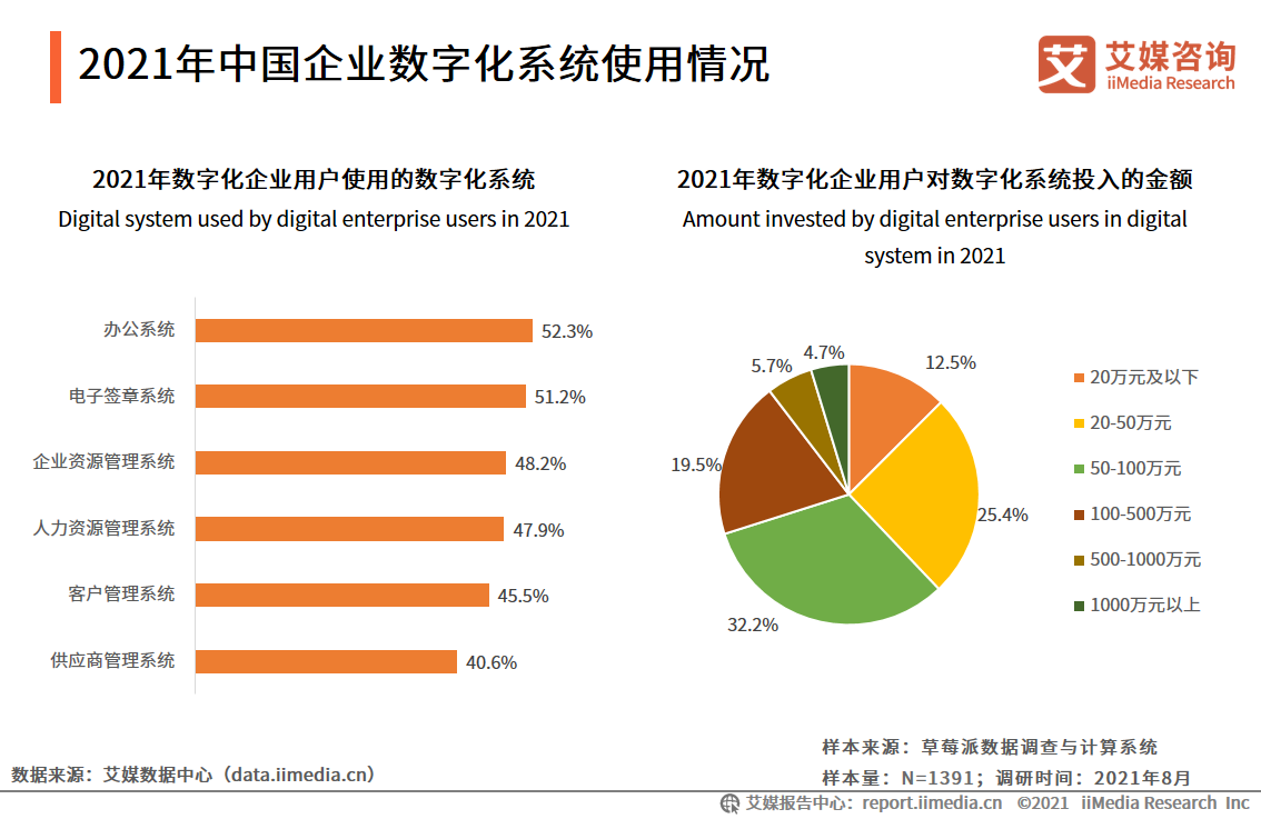 企业数字化发展报告：95.9%企业用户已完成或正在进行数字化改造