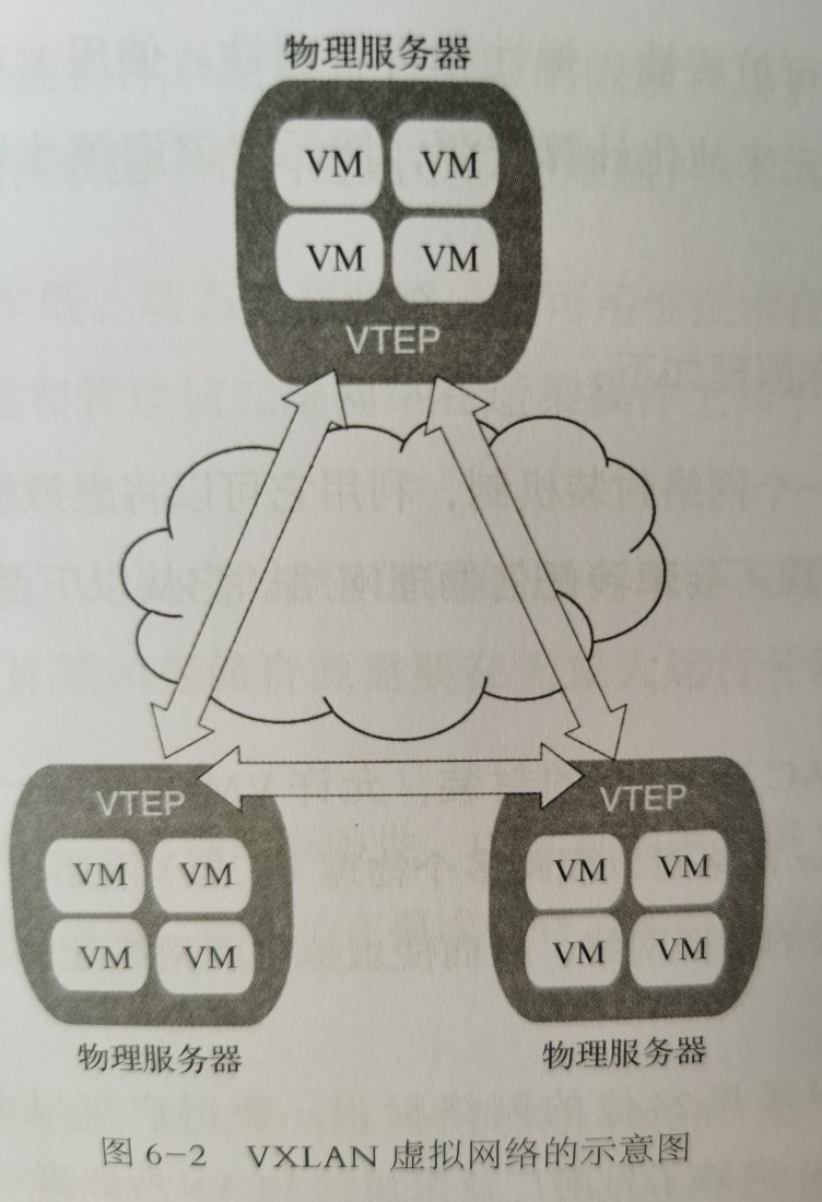 Overlay 技术建立虚拟网络的方法之一：VXLAN技术