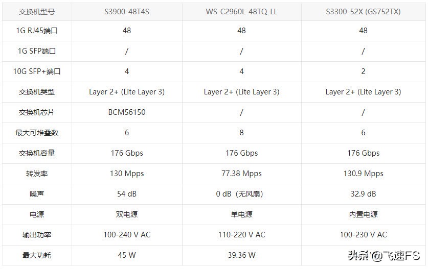 24口 VS 48口 飞速(FS)/某科/某网件千兆交换机：如何选择？