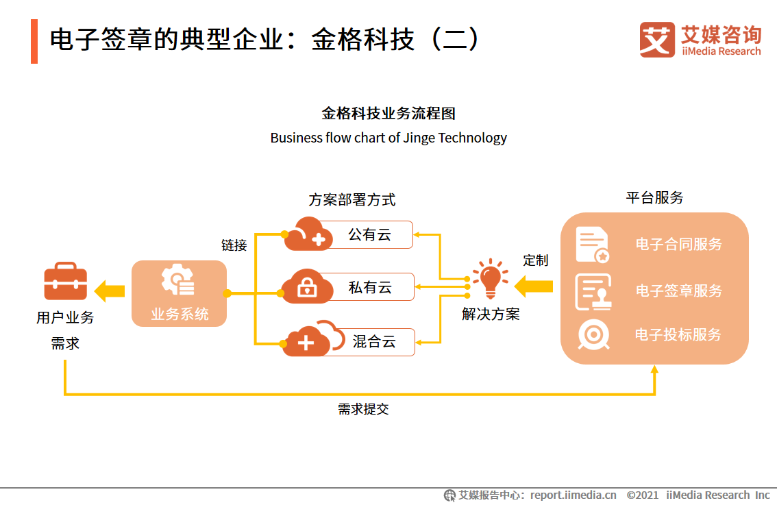 企业数字化发展报告：95.9%企业用户已完成或正在进行数字化改造