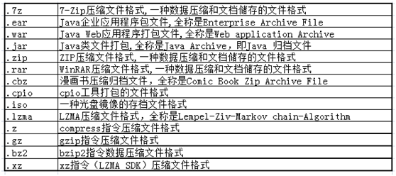 一文了解Linux下tar打包过程，及调用gzip、bzip2进行压缩的方法