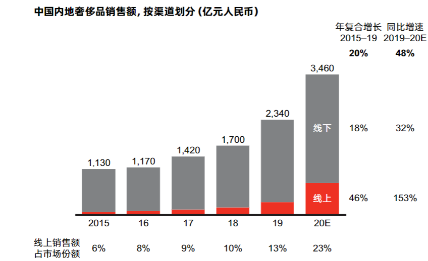 奢侈品行业往上走，寺库为何往下走？