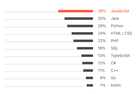 JavaScript——喜提最流行的开发语言
