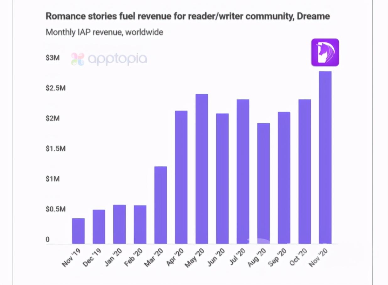 从收入增长最快的20款App，看2020年出海怎么做创收