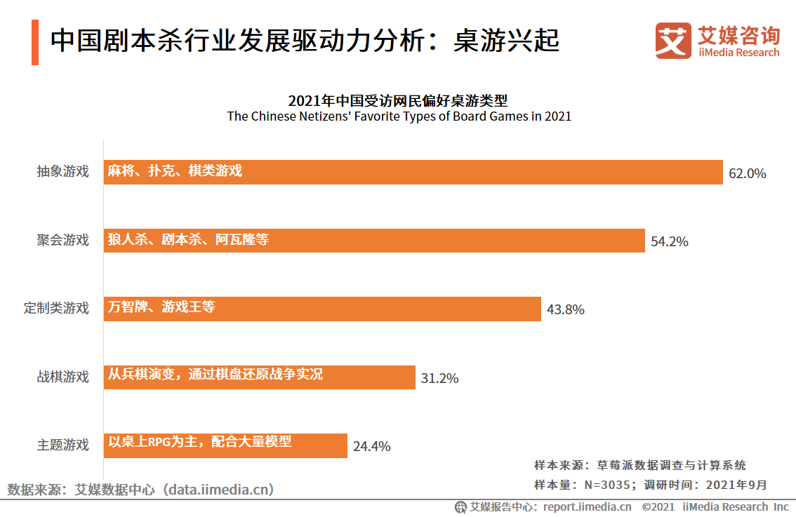 剧本杀行业报告：线上与线下热度相当，资本介入引领行业头部形成