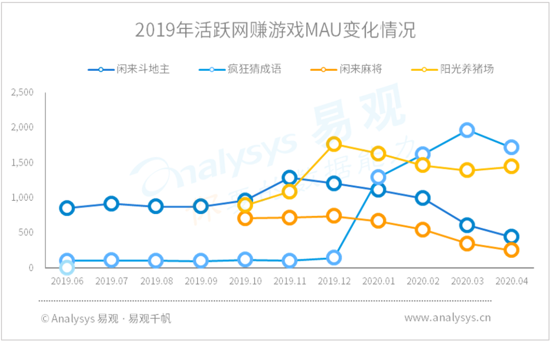 用户“反复横跳”，业内互相抱紧渗透｜最新网赚游戏类APP榜单