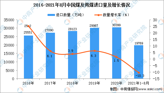 多地取暖用煤价格涨超2倍 2021年中国原煤市场现状分析